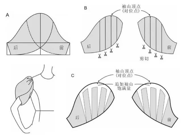 领口到袖窿下方加入斜向分割线,使衣片肩部和袖子连成完整结构的袖型