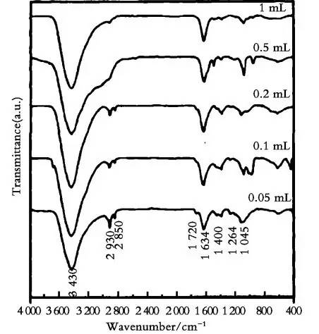 图 7不同用量水合肼制备出的石墨烯红外光谱图