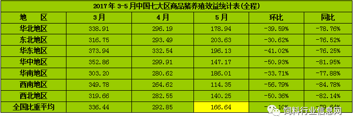 冷静,5月生猪养殖利润大降4310%,6月下旬猪价有望止跌企稳!