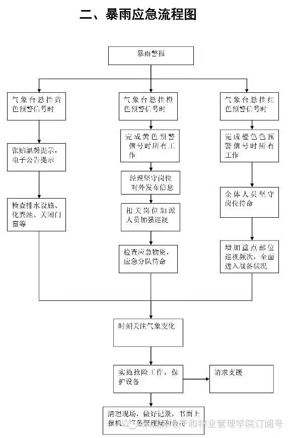 【乾貨】終於找齊了!最全的物管應急預案流程圖