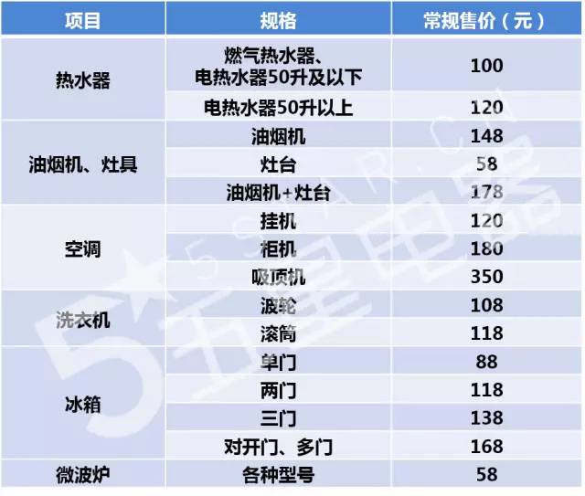 家電清洗陷阱多,這些雷區90%的家庭都踩過!