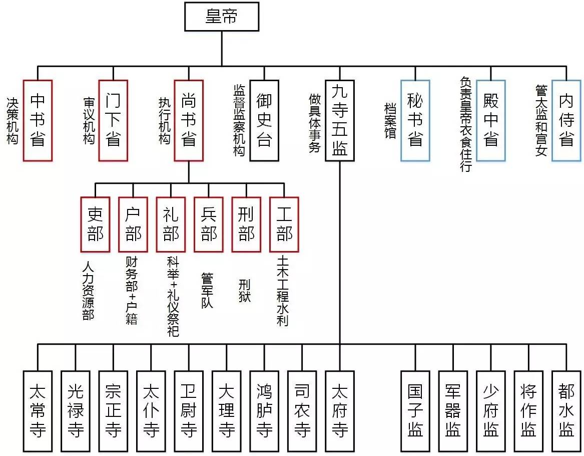 唐朝的政治制度结构图图片