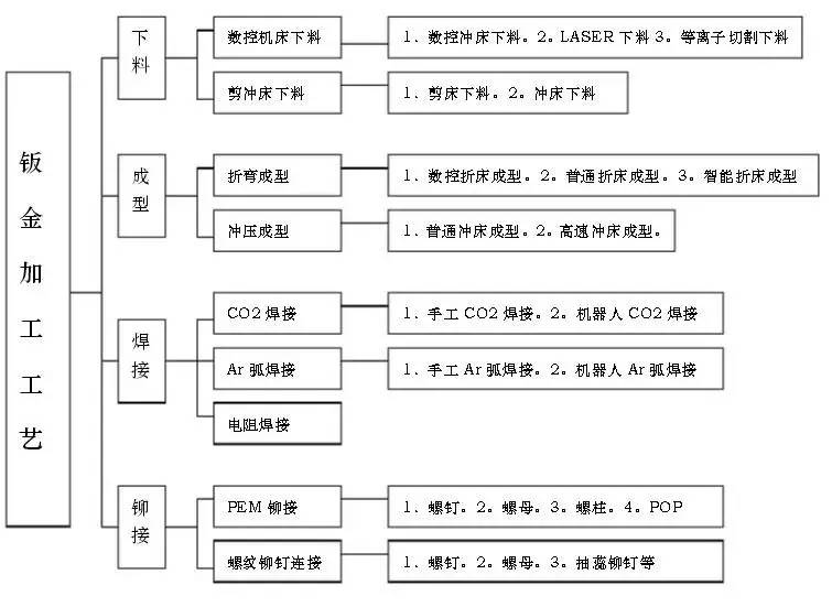 一张图看懂钣金所有工序