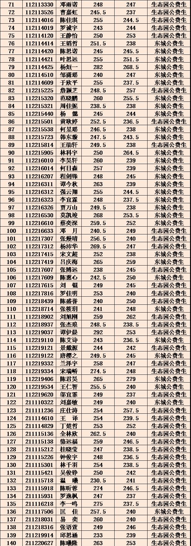 通过我们小明教育培优的考取了14位同学,胡睿凡,李奕萱,谢安琪,余子熙