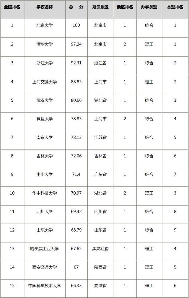 高考來臨全國大學排名前100名你想考哪所呢