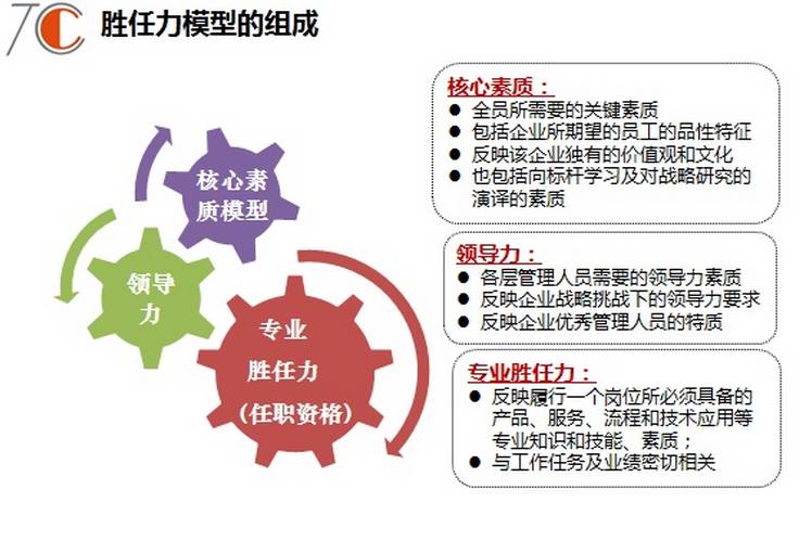 由核心素质模型,领导力模型和专业胜任力模型构成,可以覆盖到组织里