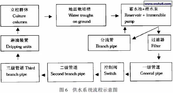 2 2 供水(营养液 系统 图6)