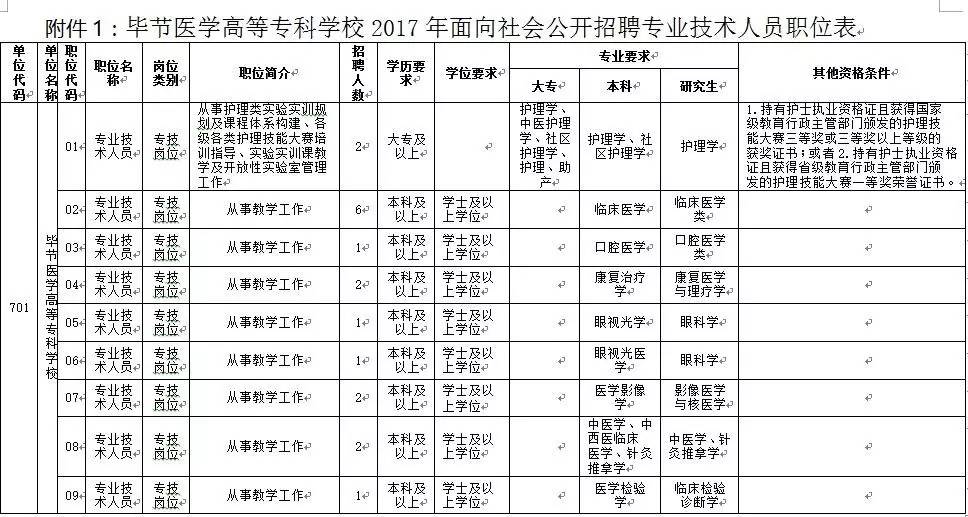 畢節醫學高等專科學校2017年面向社會公開招聘專業技術人員簡章