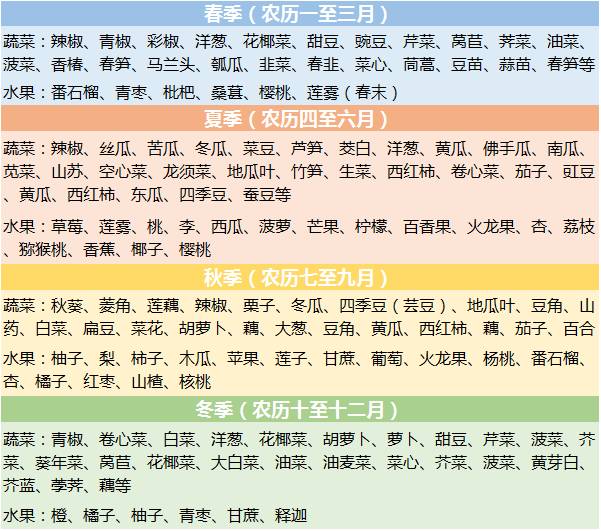 分享給姐妹們,以後就不用擔心買到反季節水果啦~夏季的水果比較坊富