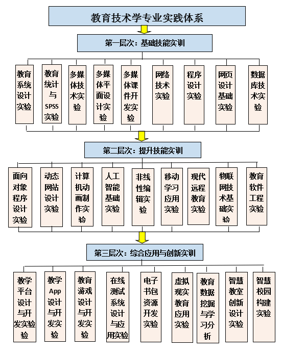 浙師教授說專業教育技術學專業