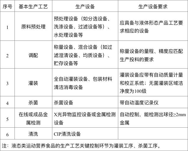 首部《運動營養食品生產許可審查細則》徵意 (附全文)