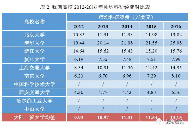 中国大陆一流高校2012-2016年师均科研经费对比情况如表2所示.