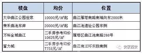 地塊周邊樓盤包括大華曲江公園世家,榮禾曲池東岸,萬科金域曲江,富力