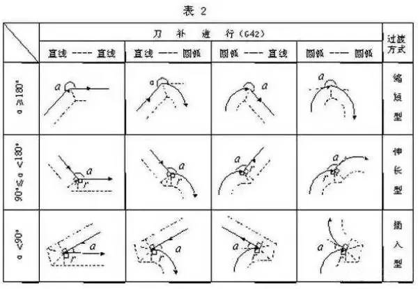 刀尖补偿方向图g41图片