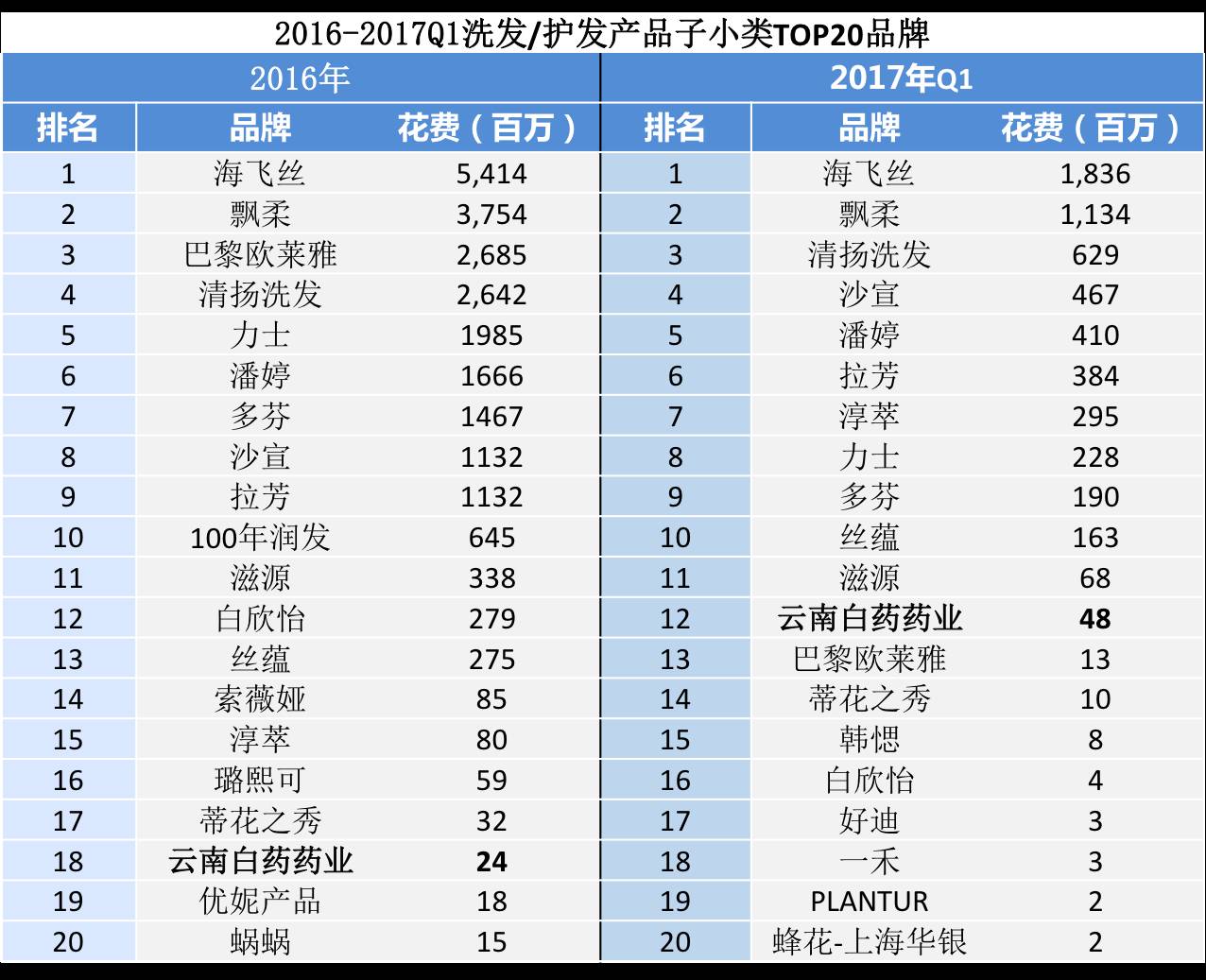 洗发水上榜,宝洁旗下的飘柔,海飞丝,潘婷,沙宣四品牌共有十余种洗发水