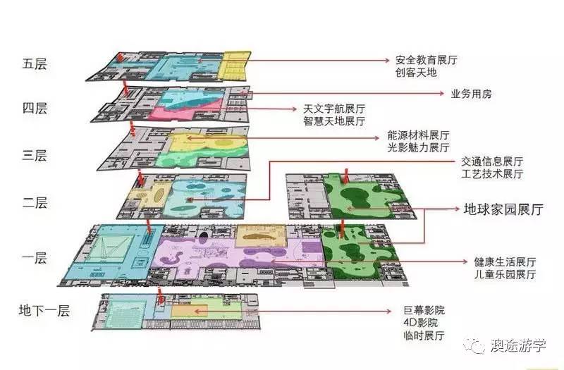 现场教学活动 科技馆中自主探索与发现 研学活动 分小组