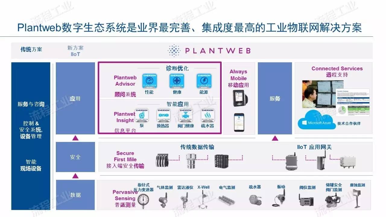 流程行業的工業物聯網解決方案,上完這節課你就懂了!