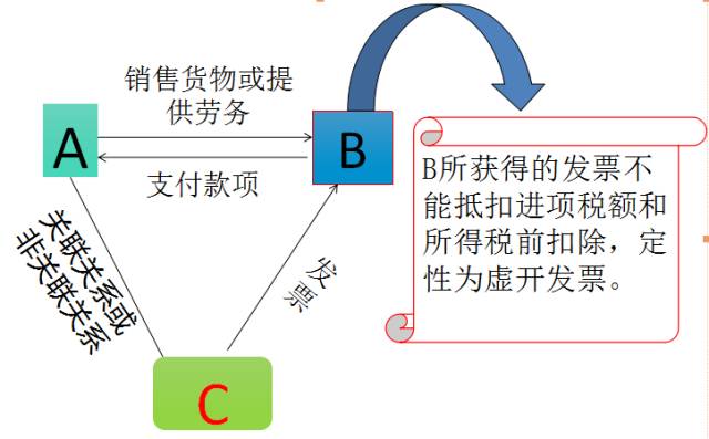 通常所说的增值税的"四流合一"是指"合同,发票,物资(验收,付款"四流