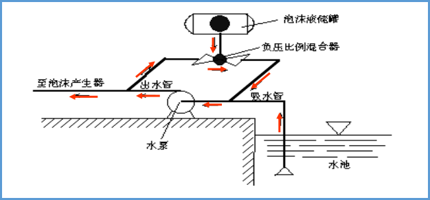 环泵式泡沫比例混合器泡沫比例混合器有压力式空气泡沫比例混合器,环