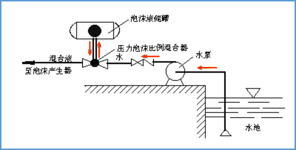 压力式泡沫比例混合器环泵式泡沫比例混合器泡沫比例混合器有压力式