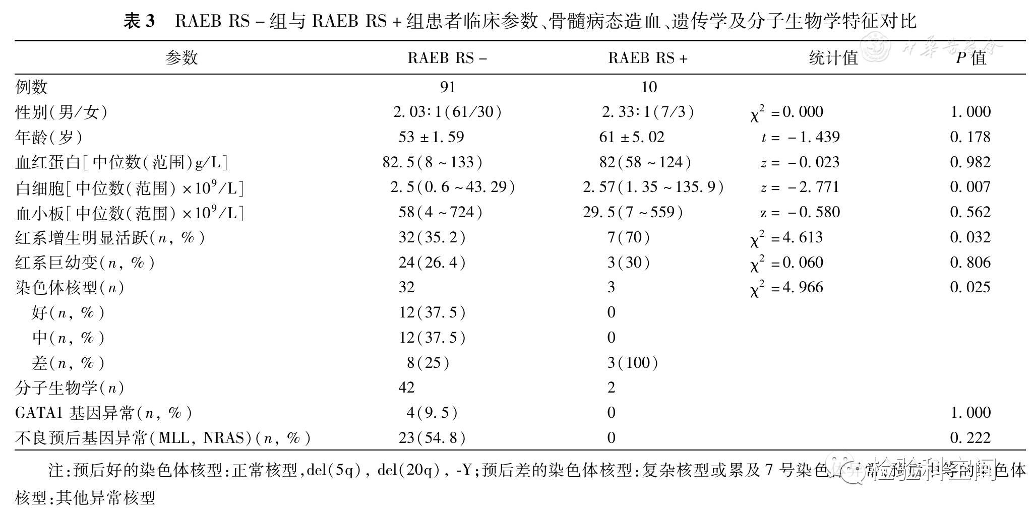 征对比四,生存分析结果截至2016年3月20日,70例mds中,44例死亡,12例