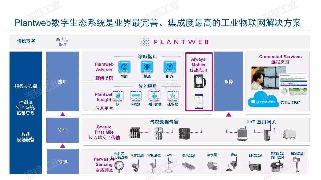 流程行业的工业物联网解决方案,上完这节课你就懂了!