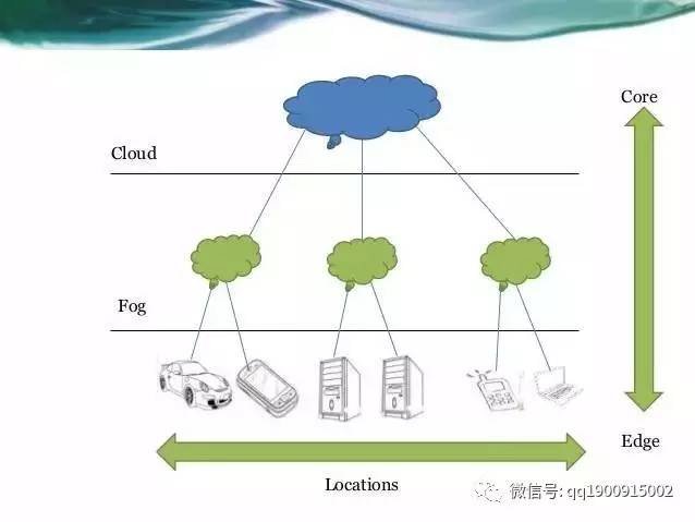 計算架構模型,其數據感知,數據處理和決策應用集中在網絡邊緣的設備中