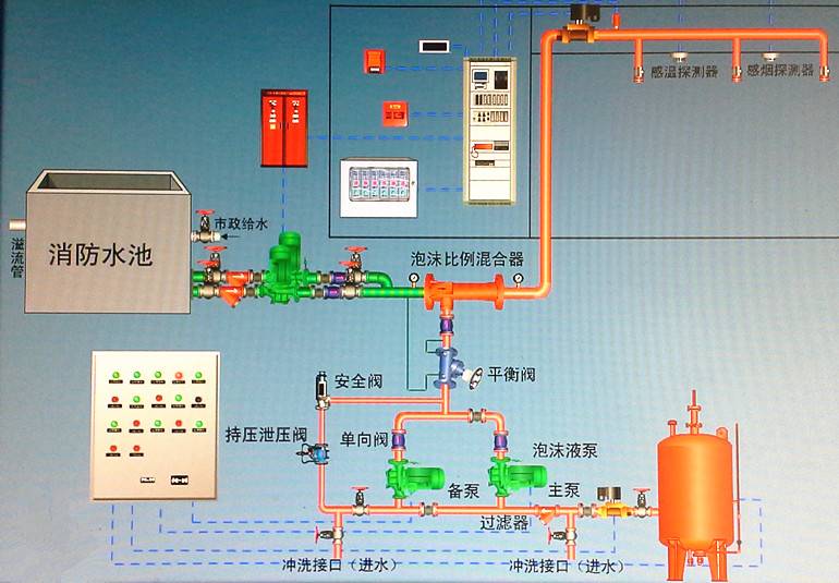 泡沫灭火系统原理图图片