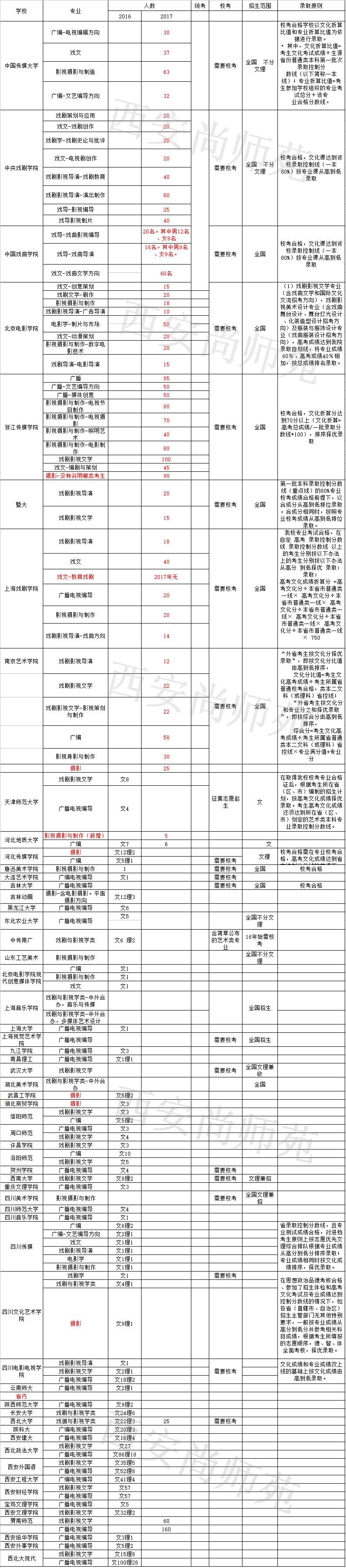 艺术类考生可兼报其他 2018年江西高考报名官方网站:江西省教育考试院