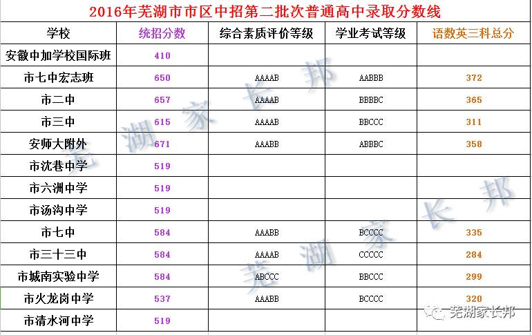 附2016年芜湖中考各高中录取分数线及录取人数