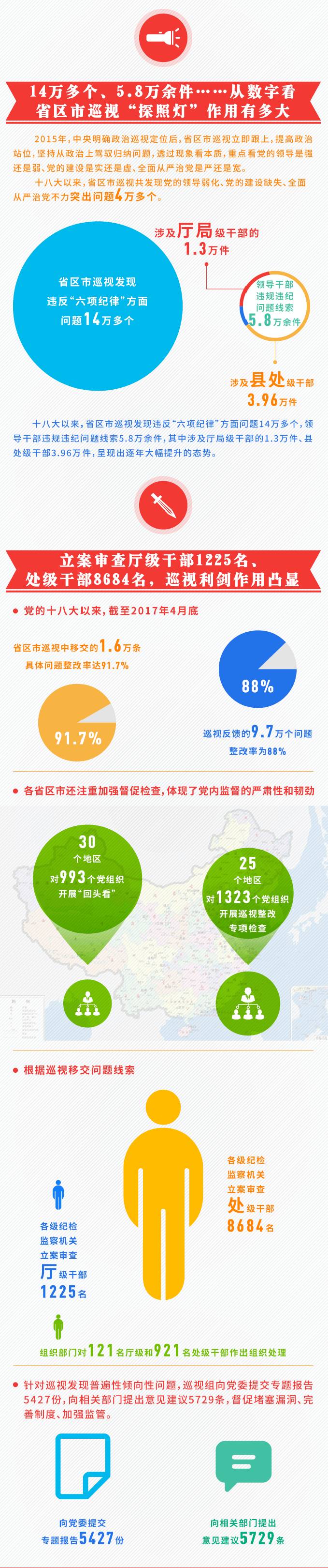 【图解】十八大以来省区市党委巡视全覆盖 你知道发现了多少问题吗