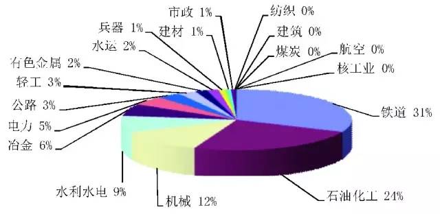 勘察設計企業工程總承包這些數據你要知道葉明epc工程總承包管理模式