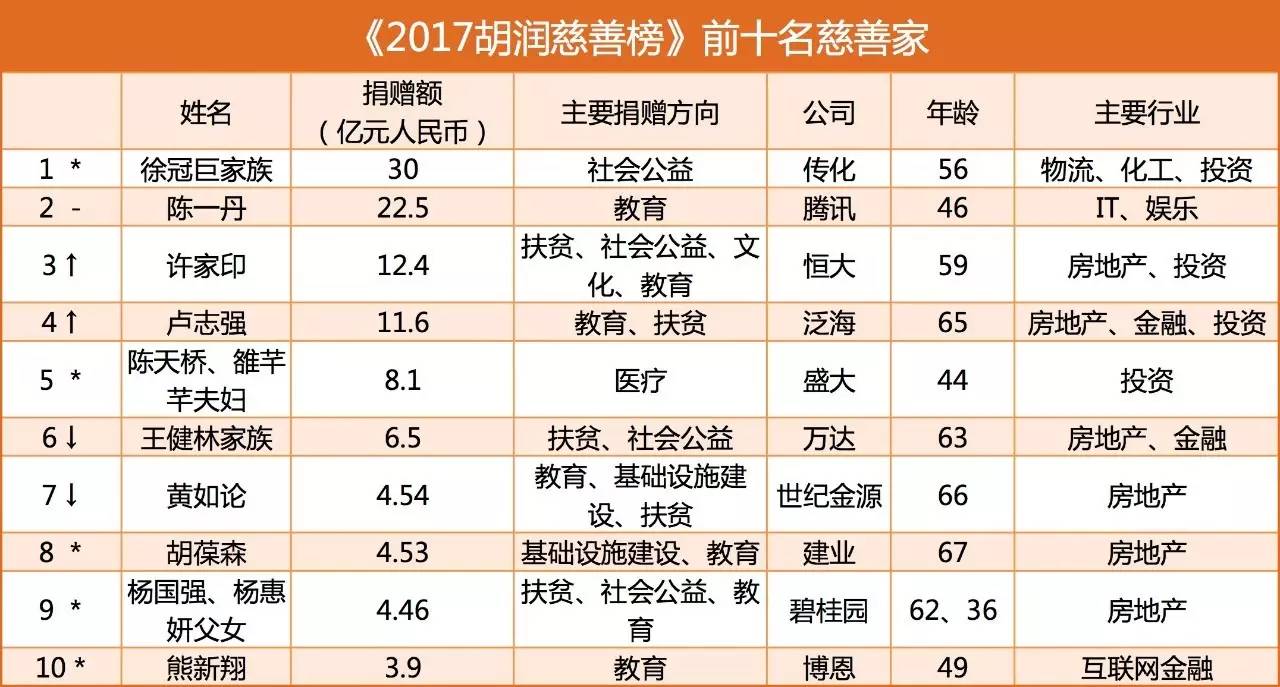 2017胡潤慈善榜發佈,徐冠巨家族捐30億成中國首善