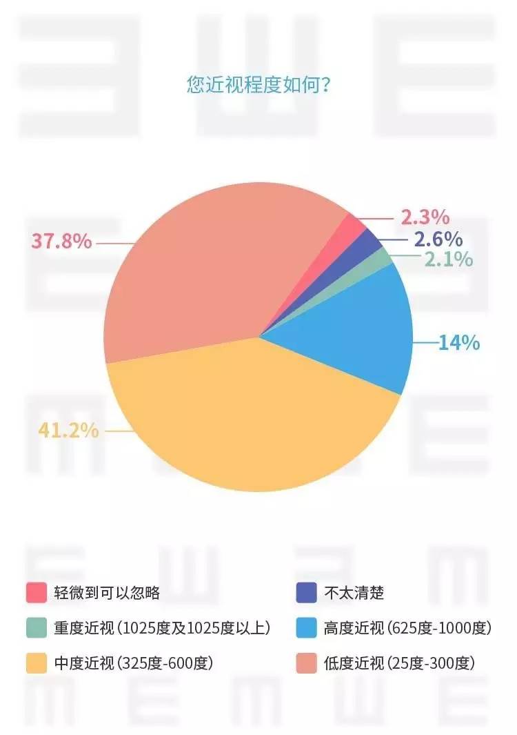 爱尔和腾讯联合发布的中国青少年眼健康状况调查报告详细解读版来了