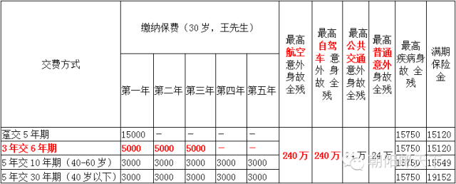 中郵年年好百倍保兩全保險 恢復保險保障本質的保險(非分紅險)