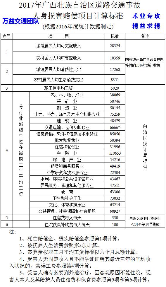 万益权威预测广西2017年交通事故赔偿标准