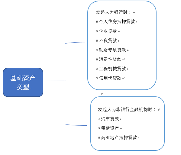 不同主體發行的abs基礎資產類型據圖4可知:近兩年,在銀行間債券市場