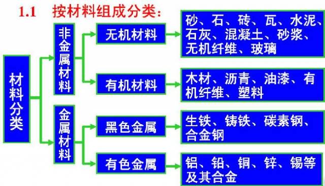 【實用】建築工程常用材料及工程機械