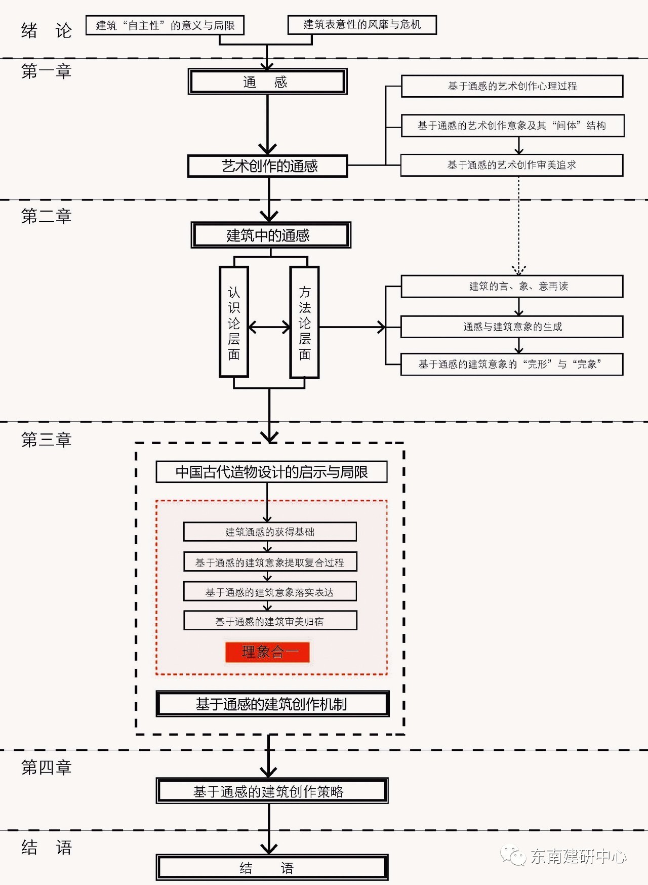 [学术探索]建筑通感研究——一种建筑创造性思维的提出与建构