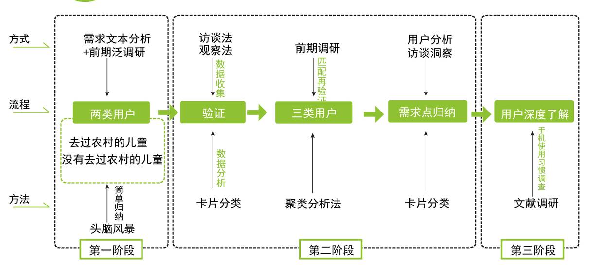 老年人用户旅程图图片