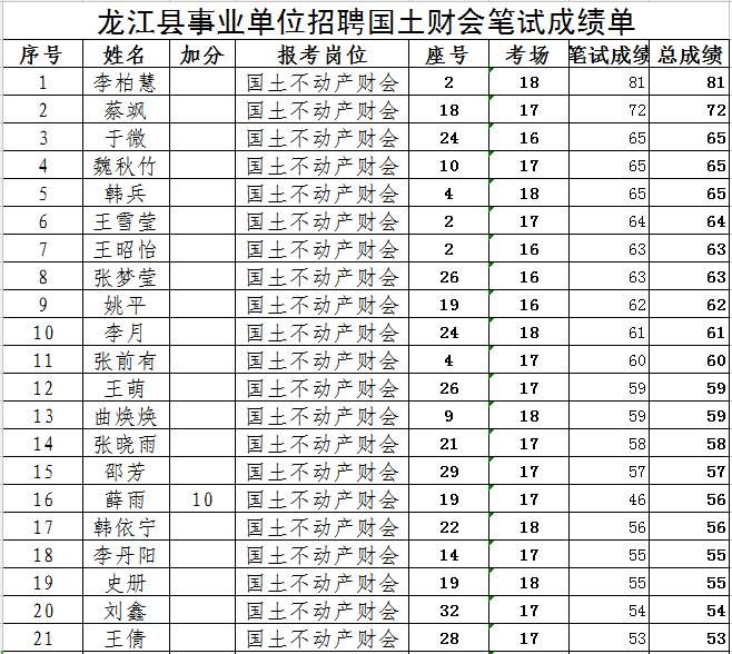 2017年齐齐哈尔市龙江县事业单位招聘工作人员笔试成绩单