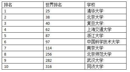 要聞最新qs全球大學排名公佈重慶大學上榜