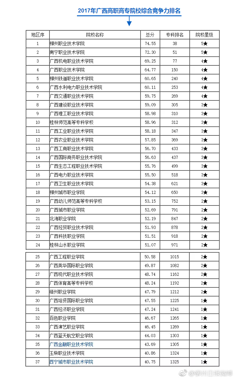 2017年广西本科院校,高职高专综合竞争力排名