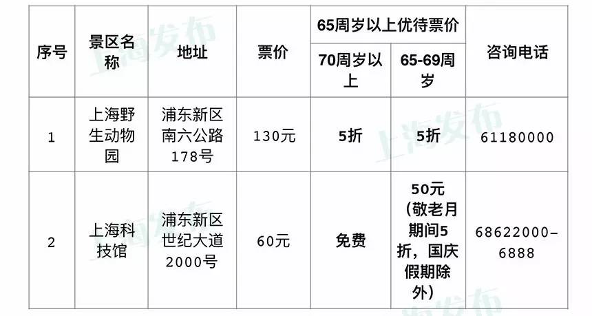 上海科技館給予70週歲以上老年人門票免費且給予65週歲以上老年人門