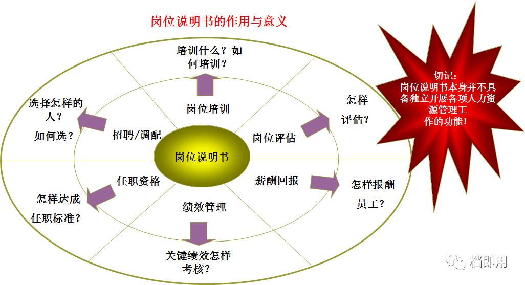 hr經理教你如何編寫崗位說明書