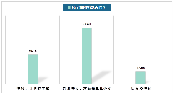 自查| 《北京地區網民網絡素養調查報告》出爐!你合格了嗎?