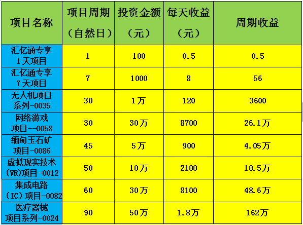 5% 100 元起投, 充值,提現,免手續費 公司 週年慶 為感謝新老客戶的