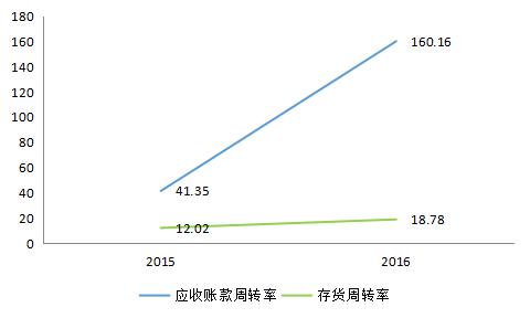 公司應收賬款週轉率,存貨週轉率(2014-2016)