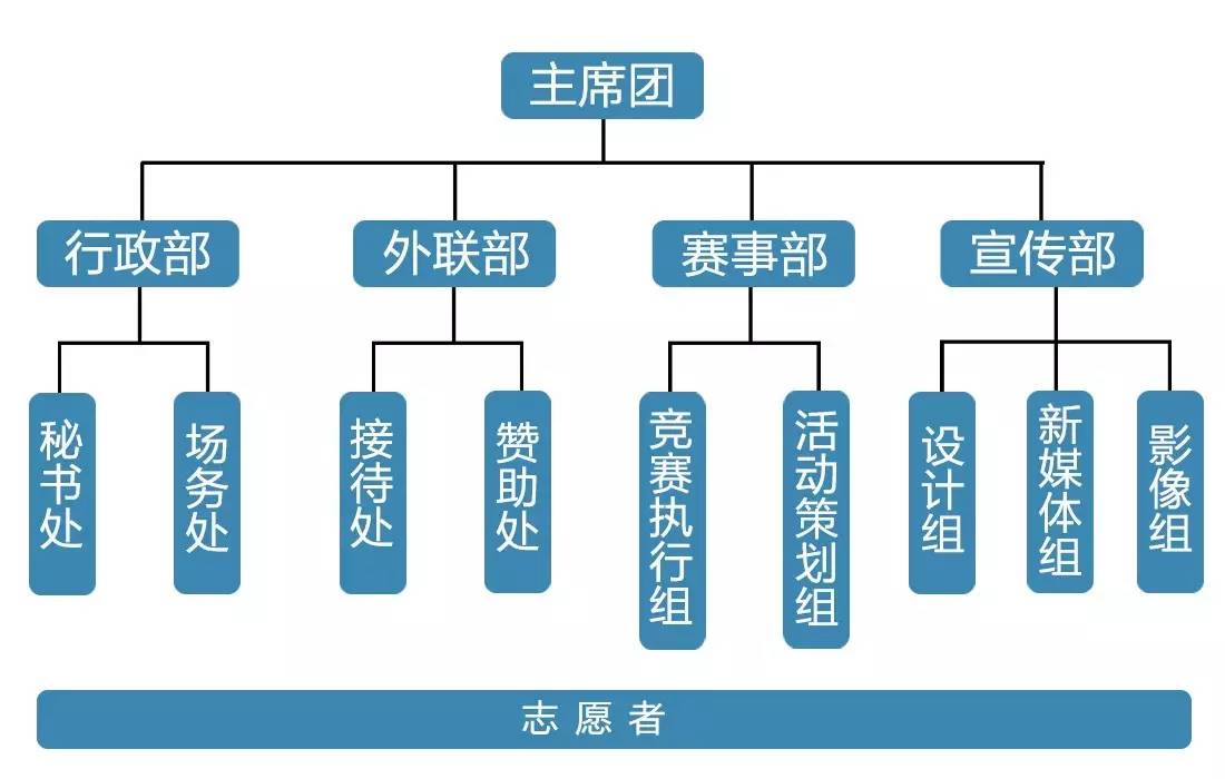 活动策划,执行和管理能力本次招新皆为组委会核心管理团队让我们共同