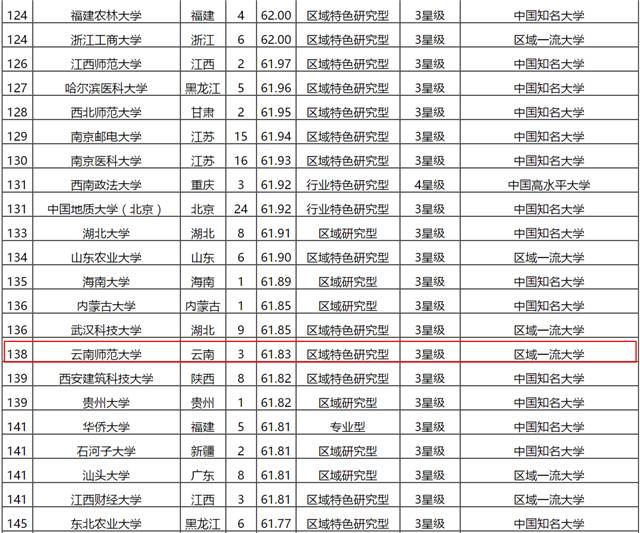 厲害了雲南5所大學殺入全國200強高考填志願必備參考